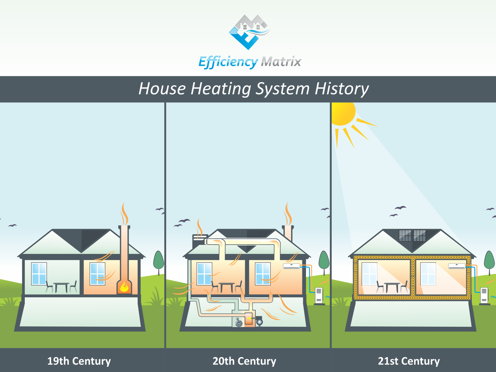 Comparison of centuries for heating