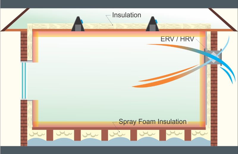 Diagram of an Air tight home with HRV