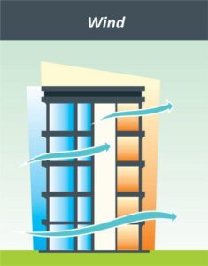 Wind Effect Diagram