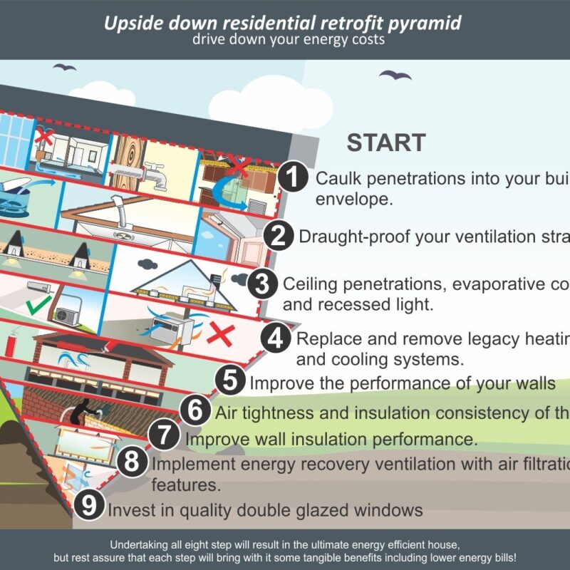 Improving the performance of your building envelope.